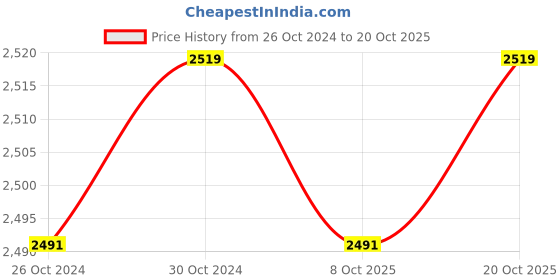 tatacliq.com Van Heusen Beige Cotton Regular Fit Texture Shirt van heusen Price History Graph from 26 Oct 2024 to 20 Oct 2025
