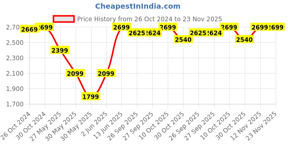 tatacliq.com Van Heusen Beige Cotton Regular Fit Texture Shirt van heusen Price History Graph from 26 Oct 2024 to 23 Nov 2025