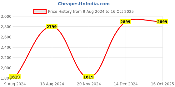 tatacliq.com Van Heusen Beige Cotton Regular Fit Texture Shirt van heusen Price History Graph from 9 Aug 2024 to 16 Oct 2025