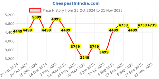 tatacliq.com Van Heusen Beige Cotton Regular Fit Texture Shirt van heusen Price History Graph from 25 Oct 2024 to 21 Nov 2025