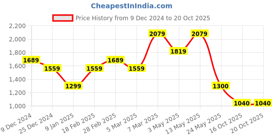 tatacliq.com Van Heusen Beige Cotton Regular Fit Texture Shirt van heusen Price History Graph from 9 Dec 2024 to 20 Oct 2025