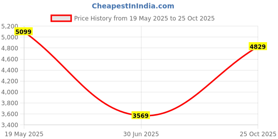 tatacliq.com Van Heusen Beige Cotton Regular Fit Texture Shirt van heusen Price History Graph from 19 May 2025 to 25 Oct 2025