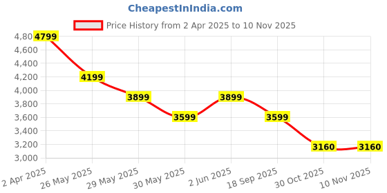 tatacliq.com Van Heusen Beige Cotton Regular Fit Texture Shirt van heusen Price History Graph from 2 Apr 2025 to 9 Nov 2025