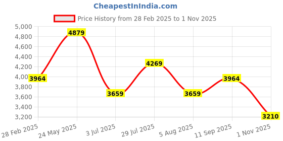 tatacliq.com Van Heusen Beige Cotton Regular Fit Texture Shirt van heusen Price History Graph from 28 Feb 2025 to 1 Nov 2025