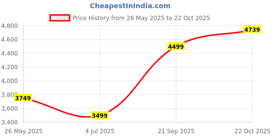 tatacliq.com Van Heusen Beige Cotton Regular Fit Texture Shirt van heusen Price History Graph from 26 May 2025 to 22 Oct 2025