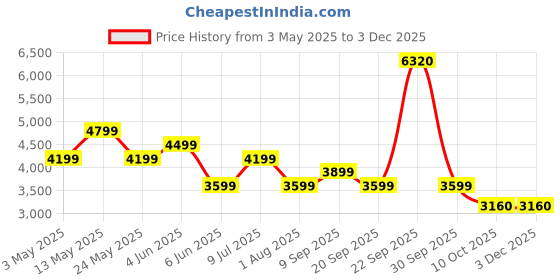 tatacliq.com Van Heusen Beige Cotton Regular Fit Texture Shirt van heusen Price History Graph from 3 May 2025 to 2 Dec 2025