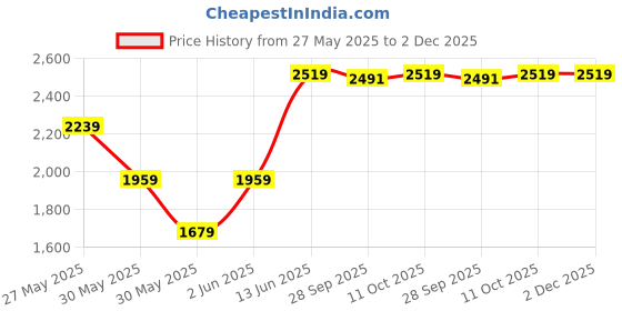 tatacliq.com Van Heusen Beige Cotton Regular Fit Texture Shirt van heusen Price History Graph from 27 May 2025 to 1 Dec 2025
