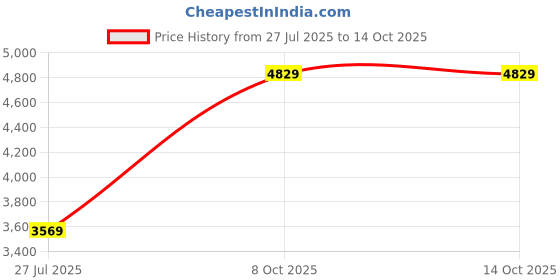tatacliq.com Van Heusen Beige Cotton Regular Fit Texture Shirt van heusen Price History Graph from 27 Jul 2025 to 14 Oct 2025