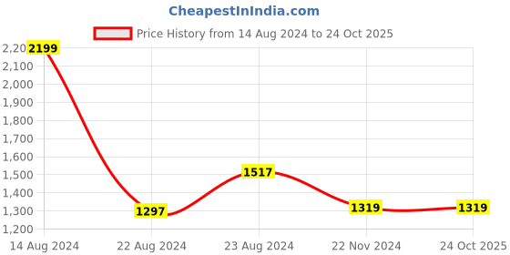 tatacliq.com Van Heusen Beige Cotton Self Design Top van heusen Price History Graph from 14 Aug 2024 to 23 Oct 2025