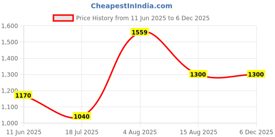 tatacliq.com Van Heusen Beige Cotton Self Pattern Shirt van heusen Price History Graph from 11 Jun 2025 to 5 Dec 2025