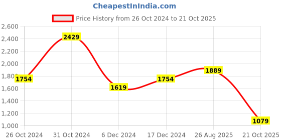 tatacliq.com Van Heusen Beige Cotton Slim Fit Checks Shirt van heusen Price History Graph from 26 Oct 2024 to 21 Oct 2025