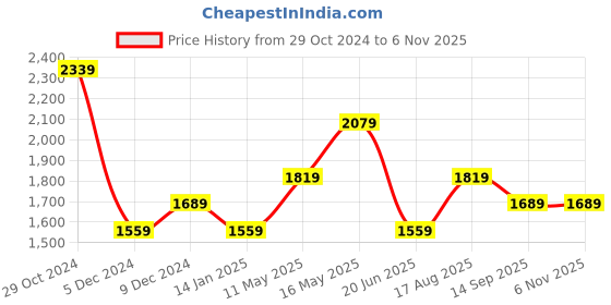 tatacliq.com Van Heusen Beige Cotton Slim Fit Checks Shirt van heusen Price History Graph from 29 Oct 2024 to 3 Nov 2025