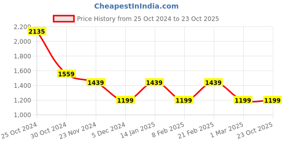 tatacliq.com Van Heusen Beige Cotton Slim Fit Checks Trousers van heusen Price History Graph from 25 Oct 2024 to 22 Oct 2025