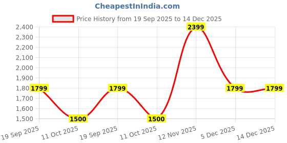tatacliq.com Van Heusen Beige Cotton Slim Fit Jeans van heusen Price History Graph from 19 Sep 2025 to 14 Dec 2025
