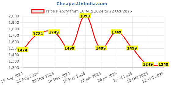 tatacliq.com Van Heusen Beige Cotton Slim Fit Printed Shirt van heusen Price History Graph from 16 Aug 2024 to 22 Oct 2025