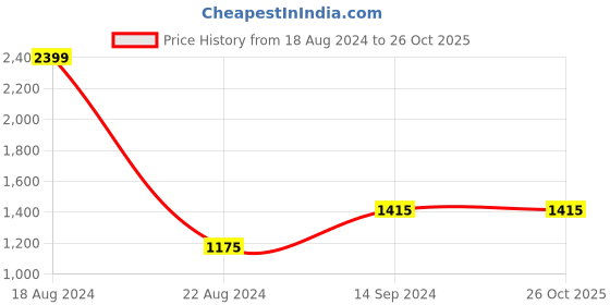 tatacliq.com Van Heusen Beige Cotton Slim Fit Printed Shirt van heusen Price History Graph from 18 Aug 2024 to 26 Oct 2025