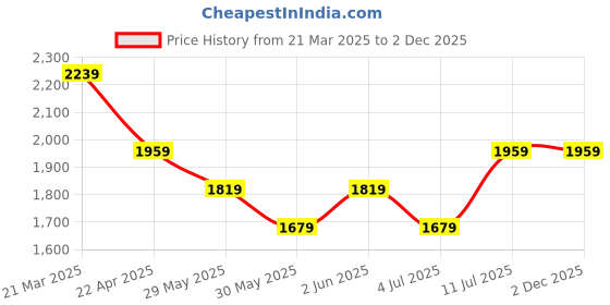 tatacliq.com Van Heusen Beige Cotton Slim Fit Printed Shirt van heusen Price History Graph from 21 Mar 2025 to 2 Dec 2025