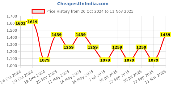 tatacliq.com Van Heusen Beige Cotton Slim Fit Printed T-Shirt van heusen Price History Graph from 26 Oct 2024 to 11 Nov 2025