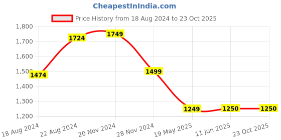 tatacliq.com Van Heusen Beige Cotton Slim Fit Shirt van heusen Price History Graph from 18 Aug 2024 to 23 Oct 2025