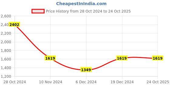 tatacliq.com Van Heusen Beige Cotton Slim Fit Shirt van heusen Price History Graph from 28 Oct 2024 to 23 Oct 2025