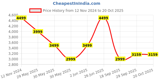 tatacliq.com Van Heusen Beige Cotton Slim Fit Shirts van heusen Price History Graph from 12 Nov 2024 to 20 Oct 2025