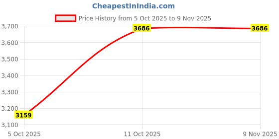 tatacliq.com Van Heusen Beige Cotton Slim Fit Shirts van heusen Price History Graph from 5 Oct 2025 to 8 Nov 2025