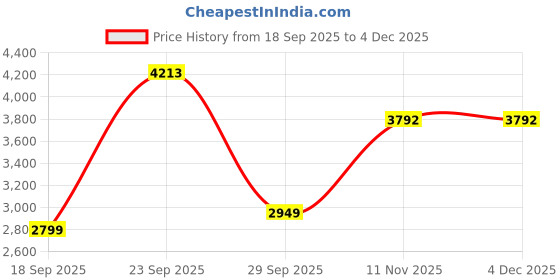 tatacliq.com Van Heusen Beige Cotton Slim fit Solid Formal Trousers van heusen Price History Graph from 18 Sep 2025 to 4 Dec 2025