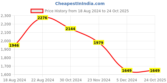 tatacliq.com Van Heusen Beige Cotton Slim Fit Trousers van heusen Price History Graph from 18 Aug 2024 to 23 Oct 2025