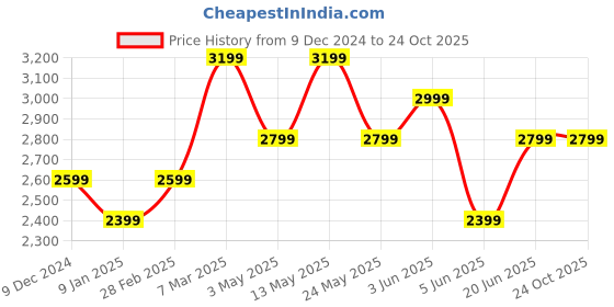 tatacliq.com Van Heusen Beige Cotton Slim Fit Trousers van heusen Price History Graph from 9 Dec 2024 to 24 Oct 2025