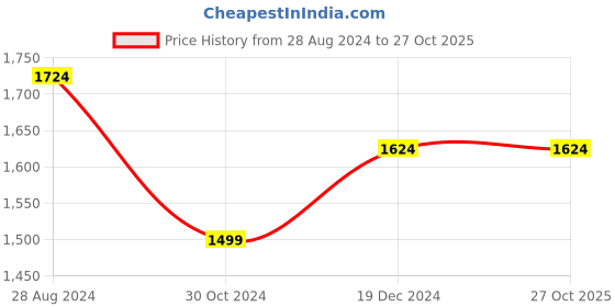 tatacliq.com Van Heusen Beige Cotton Striped Shirt van heusen Price History Graph from 28 Aug 2024 to 27 Oct 2025