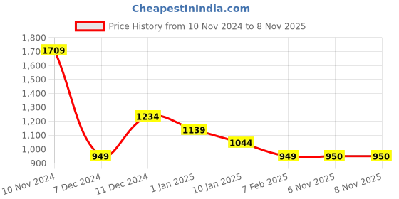 tatacliq.com Van Heusen Beige Cotton Sweatshirt van heusen Price History Graph from 10 Nov 2024 to 8 Nov 2025