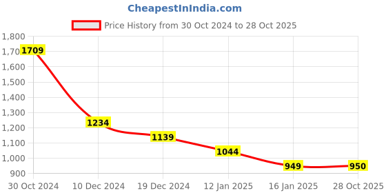 tatacliq.com Van Heusen Beige Cotton Sweatshirt van heusen Price History Graph from 30 Oct 2024 to 28 Oct 2025