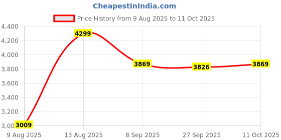 tatacliq.com Van Heusen Beige Cross Body Bag van heusen Price History Graph from 9 Aug 2025 to 11 Oct 2025