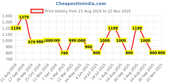 tatacliq.com Van Heusen Beige Embellished Print Sweater van heusen Price History Graph from 21 Aug 2024 to 21 Nov 2025