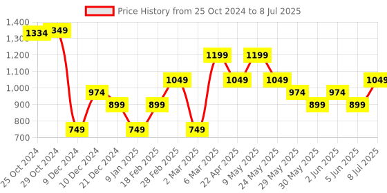 tatacliq.com Van Heusen Beige Embroidered Tie van heusen Price History Graph from 25 Oct 2024 to 8 Jul 2025