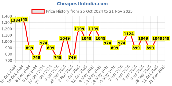 tatacliq.com Van Heusen Beige Embroidered Tie van heusen Price History Graph from 25 Oct 2024 to 21 Nov 2025