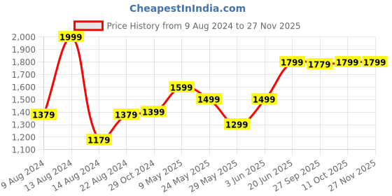 tatacliq.com Van Heusen Beige Embroidered Tie with Pocket Square van heusen Price History Graph from 9 Aug 2024 to 26 Nov 2025