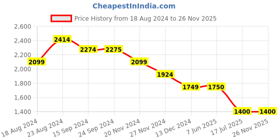 tatacliq.com Van Heusen Beige Floral Print Top van heusen Price History Graph from 18 Aug 2024 to 26 Nov 2025