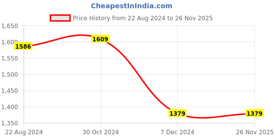 tatacliq.com Van Heusen Beige Floral Print Top van heusen Price History Graph from 22 Aug 2024 to 26 Nov 2025