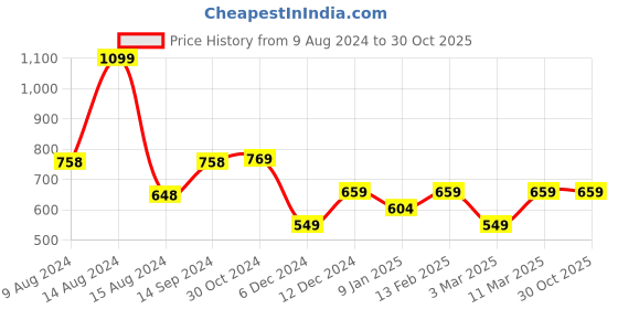 tatacliq.com Van Heusen Beige Formal Leather Belt for Women van heusen Price History Graph from 9 Aug 2024 to 30 Oct 2025
