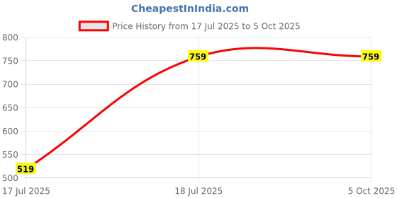 tatacliq.com Van Heusen Beige Full Coverage Camisole van heusen Price History Graph from 17 Jul 2025 to 4 Oct 2025