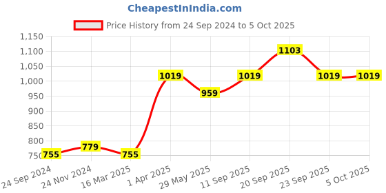 tatacliq.com Van Heusen Beige Full Coverage Shaper Bra van heusen Price History Graph from 24 Sep 2024 to 5 Oct 2025