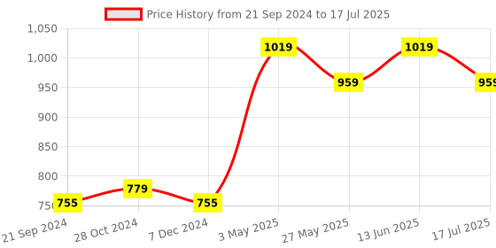 tatacliq.com Van Heusen Beige Full Coverage Shaper Bra van heusen Price History Graph from 21 Sep 2024 to 17 Jul 2025