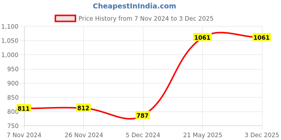 tatacliq.com Van Heusen Beige Full Coverage Shaper Bra van heusen Price History Graph from 7 Nov 2024 to 30 Nov 2025