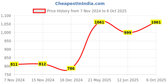 tatacliq.com Van Heusen Beige Full Coverage Shaper Bra van heusen Price History Graph from 7 Nov 2024 to 6 Oct 2025
