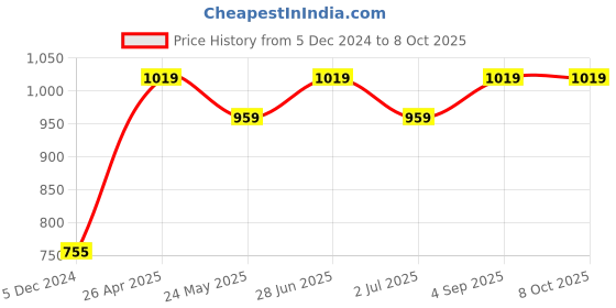 tatacliq.com Van Heusen Beige Full Coverage Shaper Bra van heusen Price History Graph from 5 Dec 2024 to 7 Oct 2025