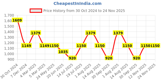 tatacliq.com Van Heusen Beige Full Sleeves Sweater van heusen Price History Graph from 30 Oct 2024 to 23 Nov 2025