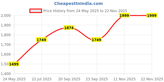 tatacliq.com Van Heusen Beige Geometric Print Shirt van heusen Price History Graph from 24 May 2025 to 22 Nov 2025