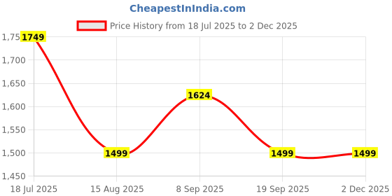 tatacliq.com Van Heusen Beige Geometric Print Shirt van heusen Price History Graph from 18 Jul 2025 to 2 Dec 2025