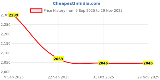 tatacliq.com Van Heusen Beige Geometric Shirt van heusen Price History Graph from 9 Sep 2025 to 29 Nov 2025